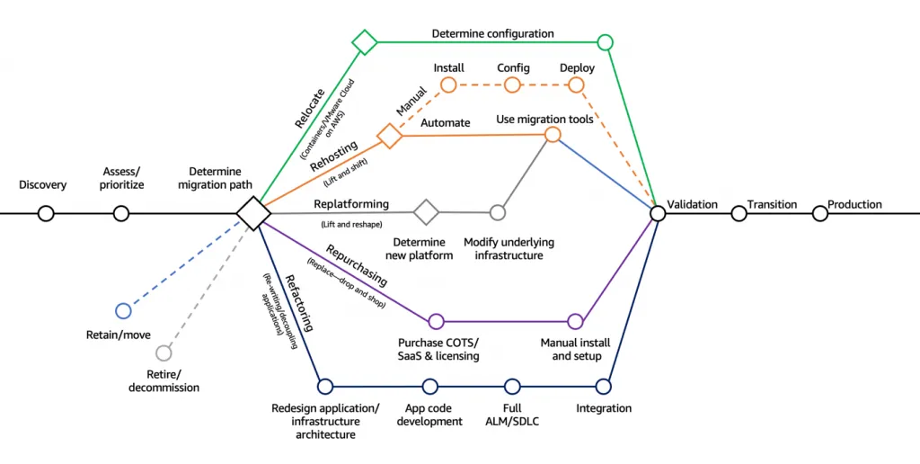 AWS 7 Rs Cloud Migration Strategies Flowchart
