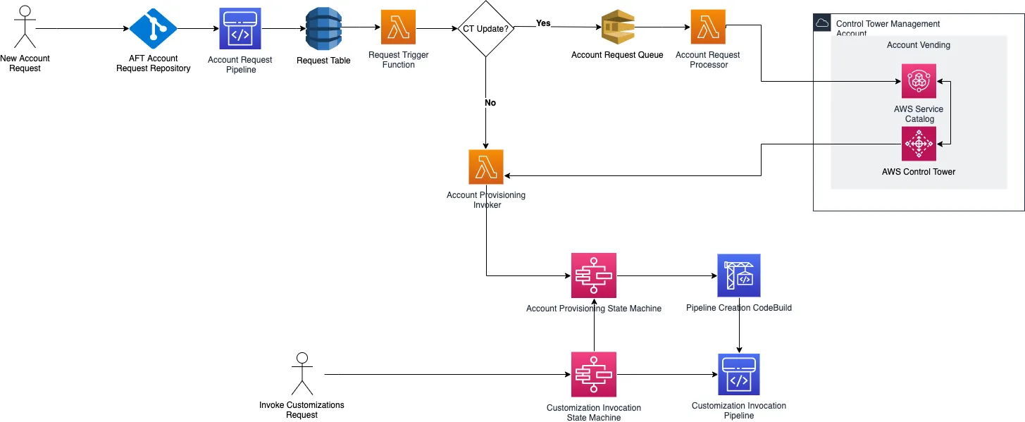 AWS Account Factory for Terraform Architecture