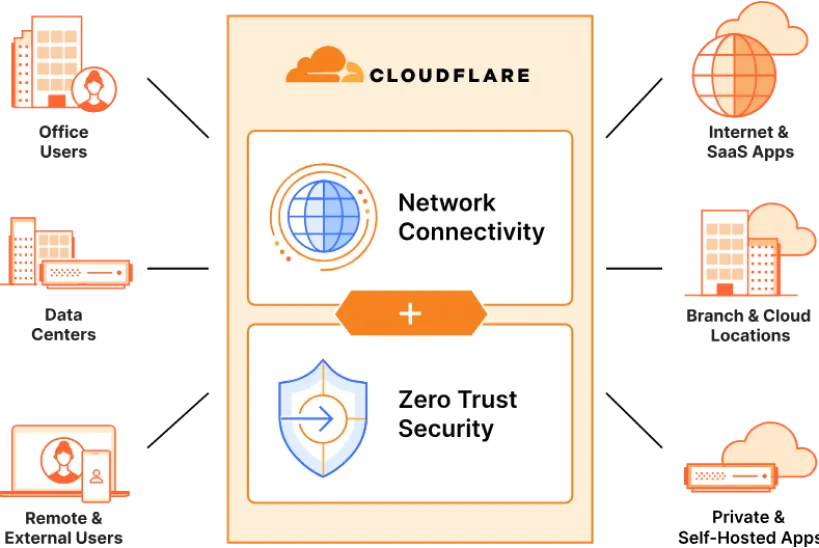 Cloudflare Zero Trust Connectivity Flowchart
