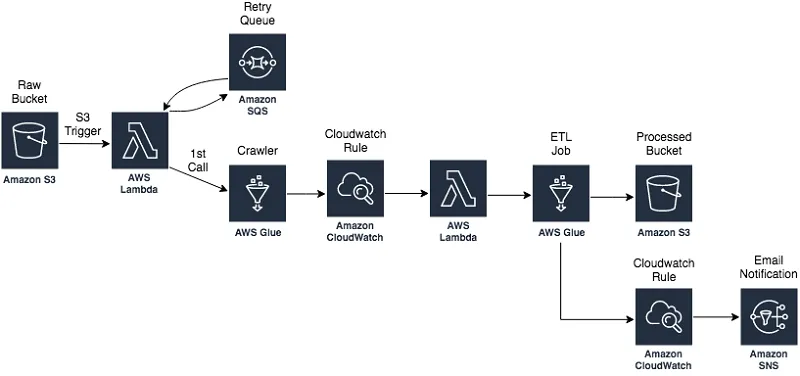 Serverless Glue & Lambda Pipeline
