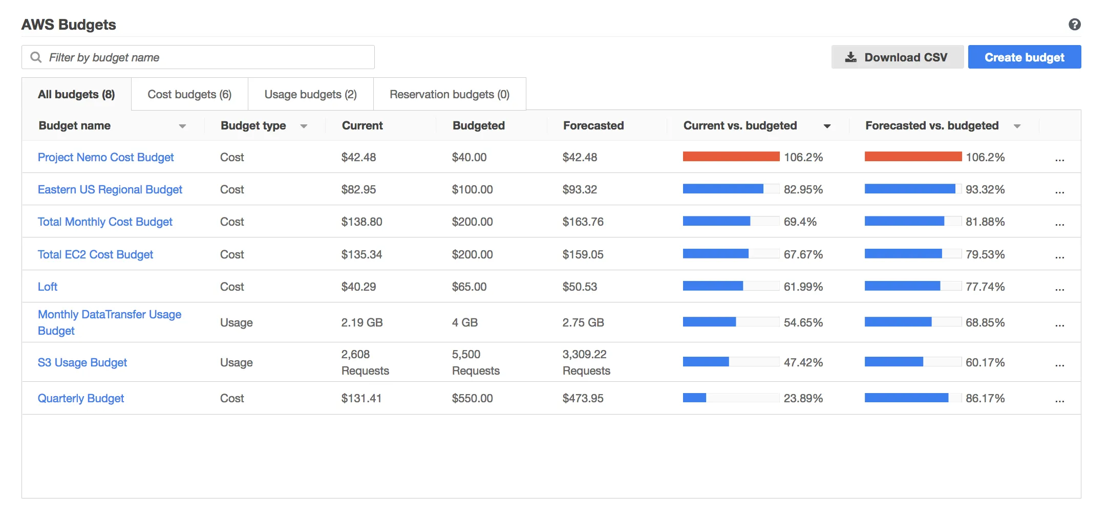Governance and Budgets