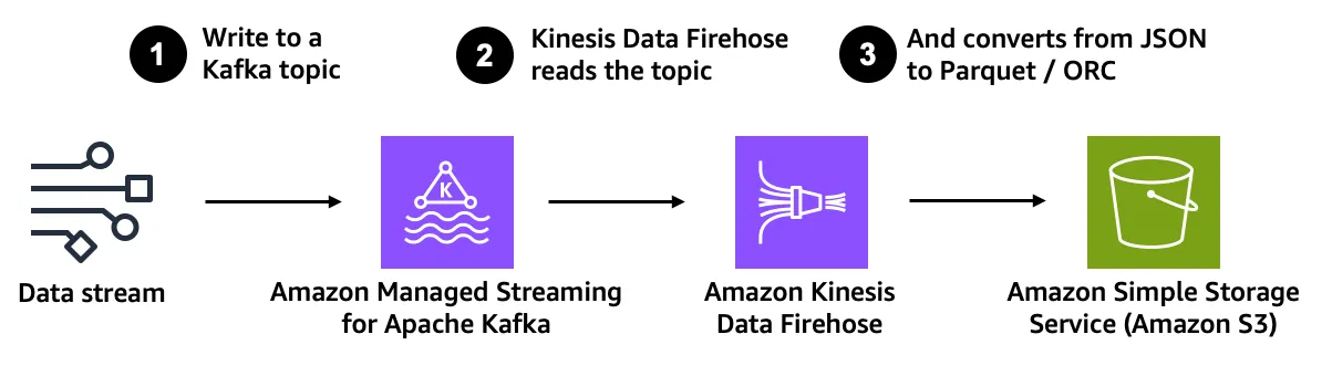 Real-time Kinesis Architecture