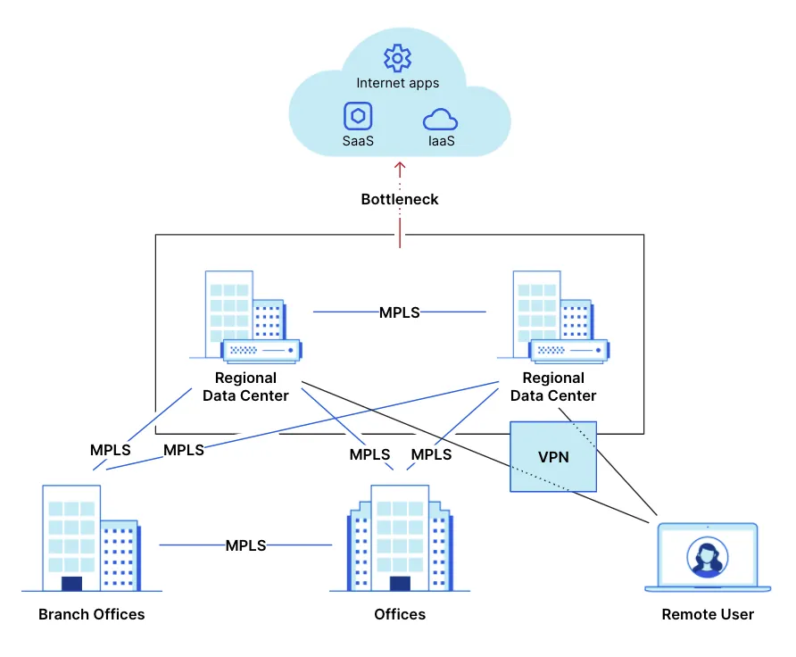 Diagram of legacy hub-and-spoke MPLS network architecture showing backhauled traffic.