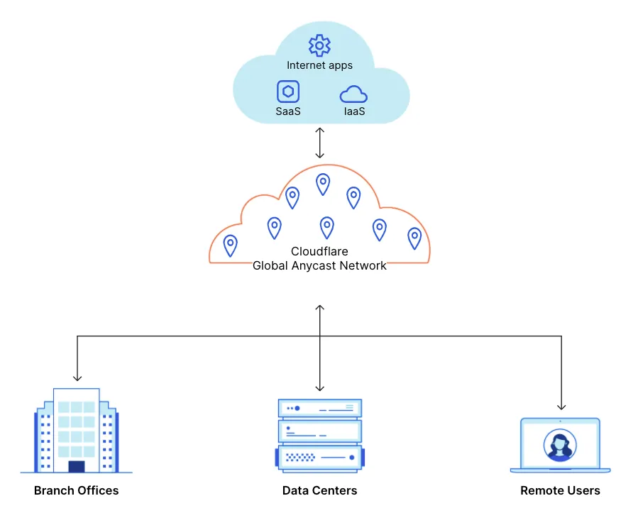 Diagram of Cloudflare Magic WAN any-to-any mesh architecture.
