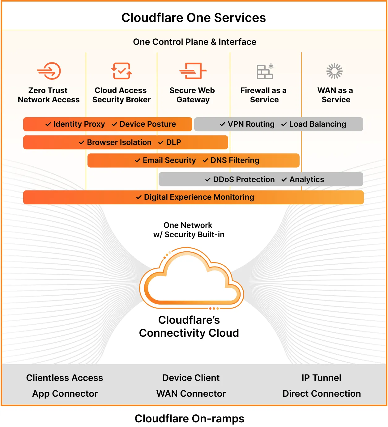 Cloudflare One SASE Marketecture