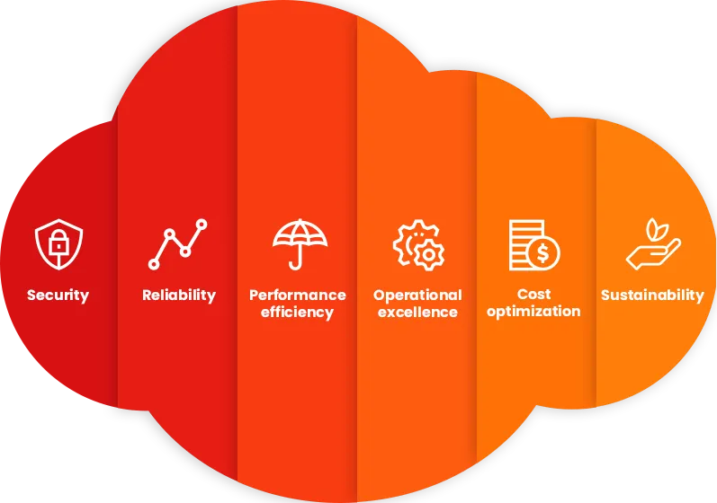 AWS Well-Architected Framework 6 Pillars